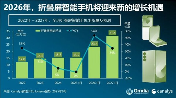 今日配资 Canalys：2026 年，折叠屏智能手机将迎来关键一年